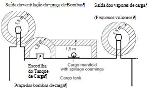 centralizado na saída e com hemisfé- carga bombas de rio de 6 m de raio abaixo da saída. Entrada da ventilação da praça de Bombas Piano de óleo rec.