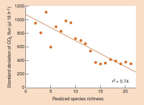 Nível Mestrado Questão 4 Padrões existentes em comunidades podem moldar severamente o funcionamento dos ecossistemas, afetando especialmente a