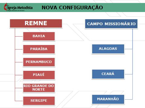 Nova Configuração Propõe ainda que: 100% dos recursos que continuam sendo enviados pelas regiões eclesiásticas à Remne (R$ 29.