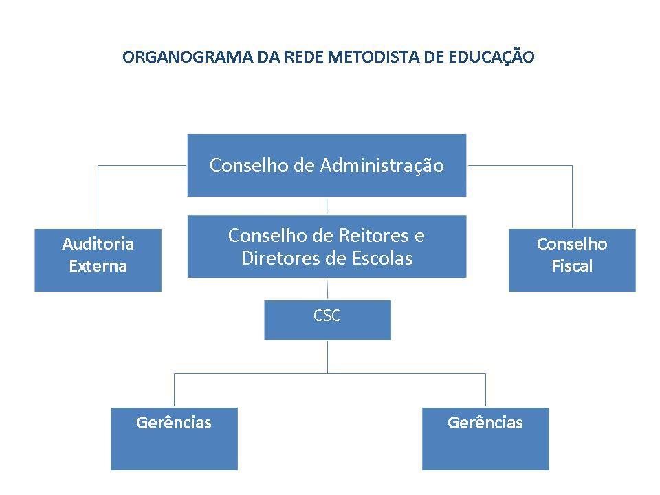 de educação: Onde: O Conselho de Administração (CONSAD) continua com as atribuições já existentes.