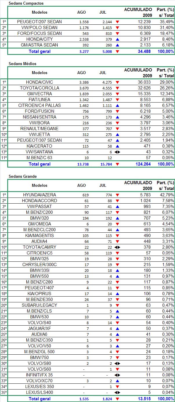 MODELOS MAIS EMPLACADOS ACUMULADO ATÉ AGOSTO/2009 Para maiores