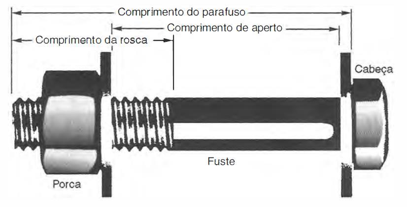 Figura 2.5 Rebite. (a) colocação do rebite no furo após seu aquecimento; (b) formação da cabeça arredondada; (c) encolhimento do rebite com o resfriamento; (d) ação da carga externa sobre o rebite.