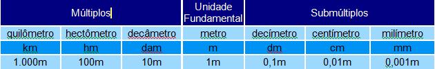 Múltiplos e Submúltiplos do Metro Além da unidade fundamental de comprimento, o metro, existem ainda os seus múltiplos e