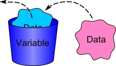 Variável: Operador de atribuição e armazenamento em variáveis Local de armazenamento associado com um identificador (nome simbólico).