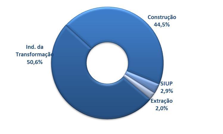 A Indústria responde por 4,7 mil estabelecimentos e a Agropecuária por 798 restando 153 na Administração Pública.