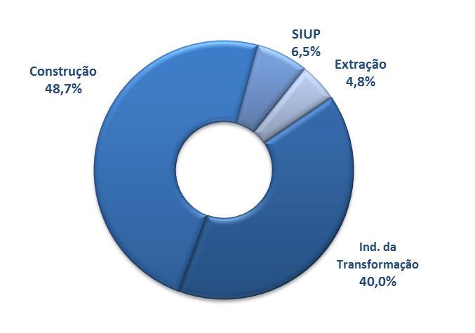 EMPREGADOS GRÁFICO 1 PARTICIPAÇÃO DOS SETORES ECONÔMICOS NO TOTAL DE EMPREGADOS DA LESTE 2014 O setor de Serviços concentra o maior número de empregados (43,0%) da região, seguido pelo Comércio