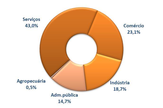 GRÁFICO 2 PARTICIPAÇÃO DOS SUBSETORES NO TOTAL DE EMPREGADOS DA INDÚSTRIA DA LESTE 2014 O mercado de trabalho da Indústria é composto por 52,1 mil empregados na Construção civil, 42,9 mil na