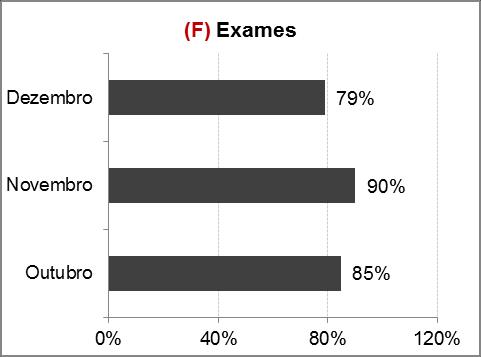 Gráfico 1 (continuação): Distribuição percentual das atividades assistências realizadas segundo a previsão - UPA 24h