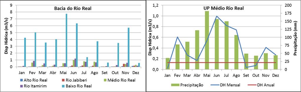 Figura 1 Disponibilidade hídrica (DH) mensal para a bacia do rio Piauí e DH mensal e anual da UP Rio Fundo Figura 2