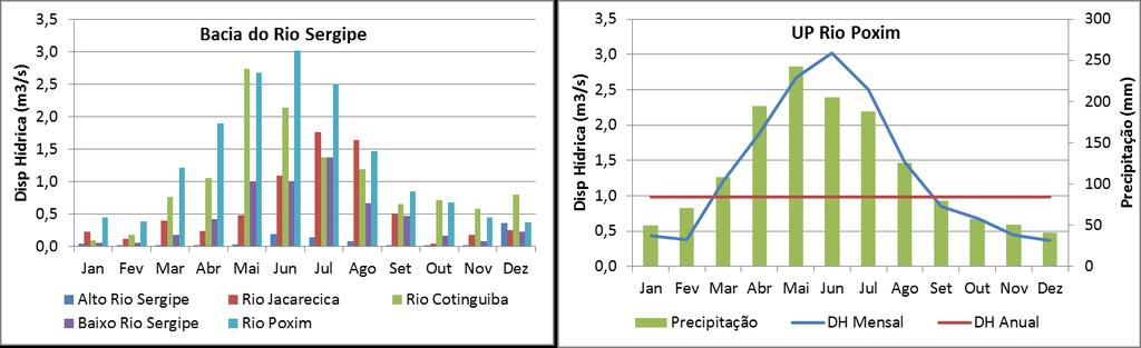 hídrica (DH) mensal para a bacia do rio Sergipe e DH mensal e anual da UP do Rio Poxim CONCLUSÃO Os resultados obtidos