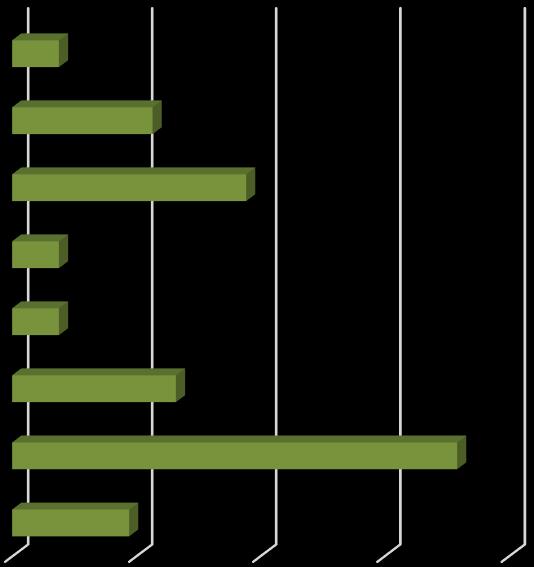 DEMAIS INSTITUIÇÕES FINANCEIRAS / CREDORES 3,8% CREFISA 11,3% CAIXA ECONÔMICA 19% BV FINANCEIRA BANCO SANTANDER 3,8% 3,8% BANCO ITAÚ 13,2% BANCO DO BRASIL 35,8% BANCO BRADESCO 9,4% 0% 10% 20% 30% 40%