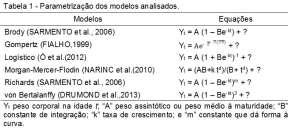 28 Meat quail growth curve by non-linear regression models com precisão o modelo mais ajustado em cada caso.