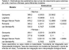 30 Meat quail growth curve by non-linear regression models As estimativas que compõem a Tabela 3 demonstram expressiva variação entre os modelos, sendo identificado que o peso corporal à maturidade