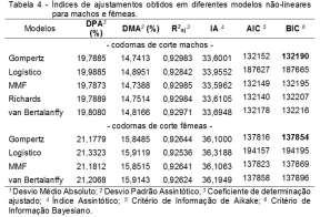 Rocha-Silva et al.. (2016) O modelo de von Bertalanffy (Figura 4) e Richards (Figura 5) também superestimaram os pesos corporais que predisseram. Assim como nos experimentos de Drumond et al.