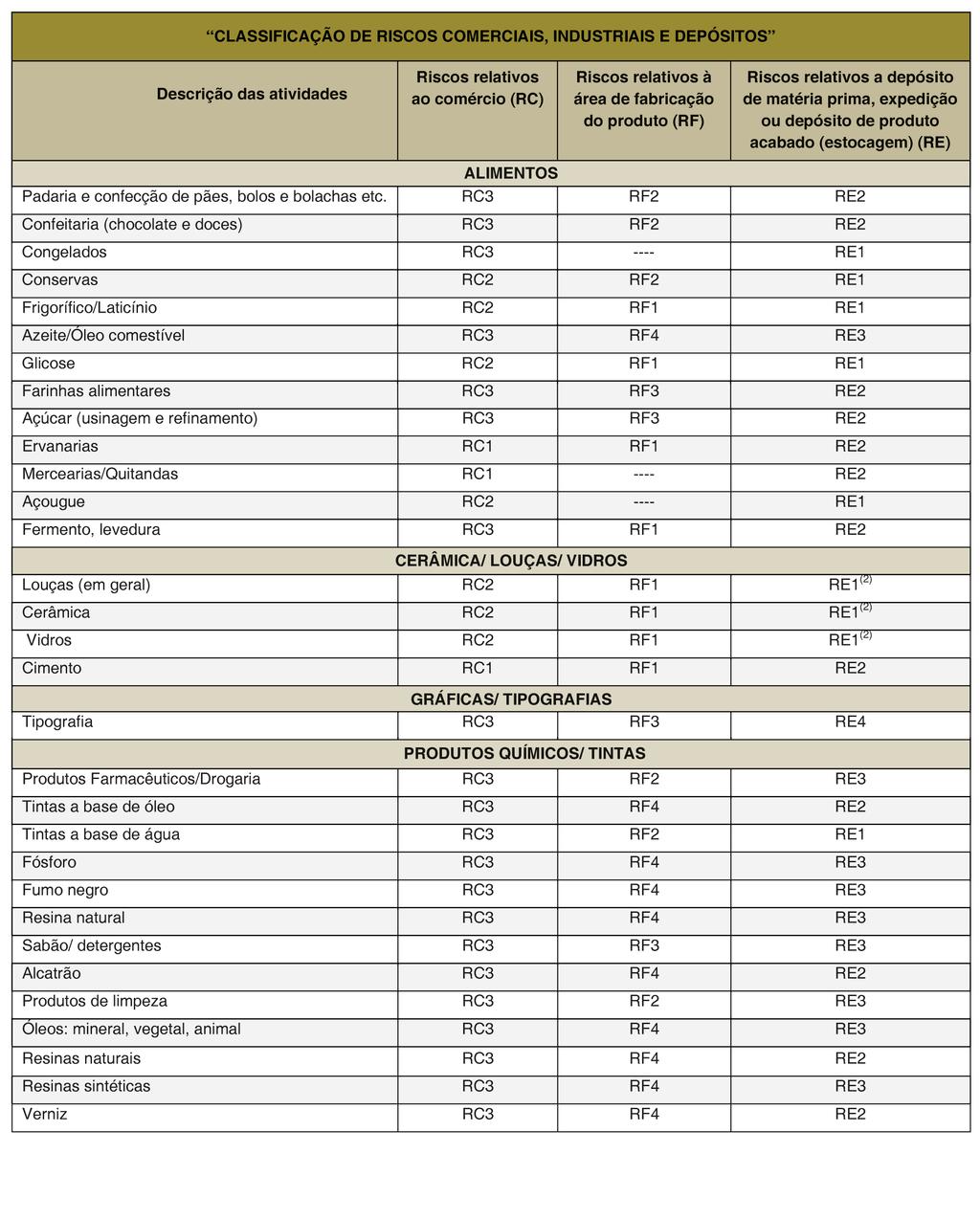 ANEXO C Tabela 4: Lista de classificação de riscos comerciais, industriais e depósitos (cont.