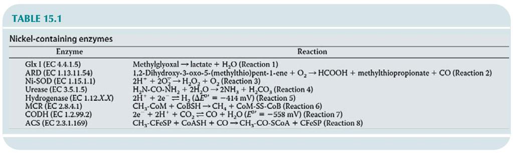 Enzimas de Níquel Sete de oito enzimas de níquel conhecidas estão envolvidas na produção de gases (CO, CO 2, CH 4, H 2, NH 3 e O 2 ) os quais todos possuem papel