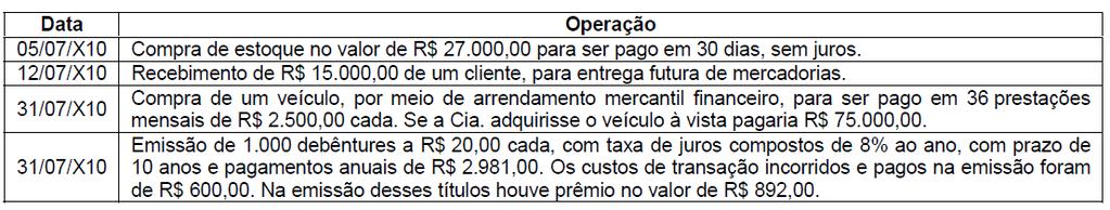 a) 420.000,00. b) 405.000,00. c) 490.000,00. d) 475.000,00. e) 540.000,00. 4) A Cia. Financia Tudo S.