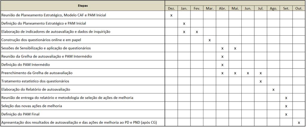 3. Cronograma do projeto A equipa de autoavaliação estabeleceu uma calendarização do projeto de autoavaliação, assim como as tarefas, os responsáveis e o período de realização de cada fase do projeto.