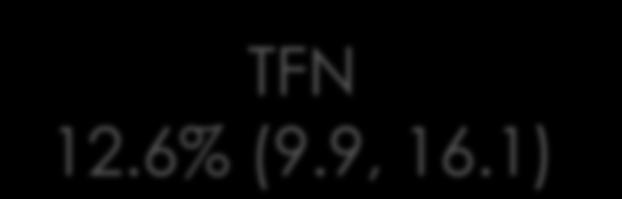 = 525, 79% TFN 12.6% (9.