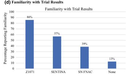 Survey do impacto e familiaridade dos últimos trials entre os cirurgiões da ASBrS 556 respondedores que conheciam pelo menos 1 trial: Razões de não realizar BLS Preocupação com a taxa de FN