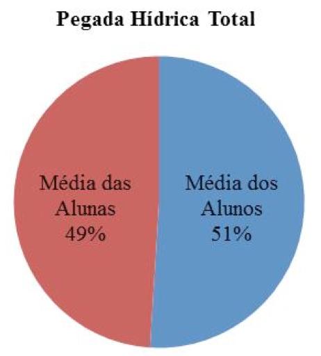 ----- Figura 5 - Categoria da pegada hídrica total uso doméstico em porcentagens.