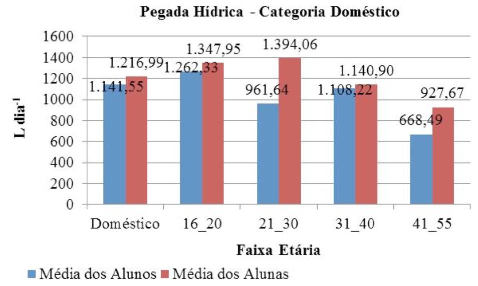 Como a correlação é uma medida do grau de relação entre duas variáveis, a Tabela 1 destaca essa correlação entre os Litros Gastos e as categorias da pegada hidrica e as rendas anuais dos 40 alunos