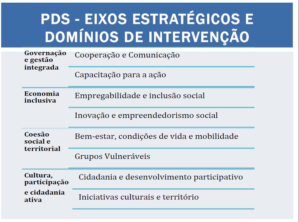 A proposta do Plano de Ação do PDS de Vila Nova de Poiares integra quatro eixos estratégicos 1) Governação e gestão integrada; 2) Economia inclusiva; 3)Coesão social e territorial; e 4) Cultura,