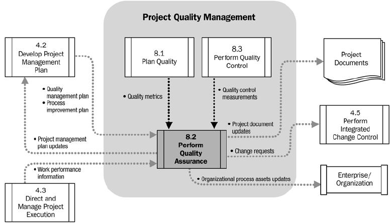 Realizar a Garantia da Qualidade Entradas 1 Plano de gerenciamento de projeto 2 Métricas da qualidade 3 Informações sobre o desempenho do trabalho 4 Medições de controle da qualidade Ferramentas e