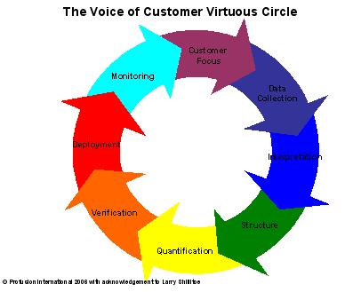Voice of Customer Processo que captura Requisitos e