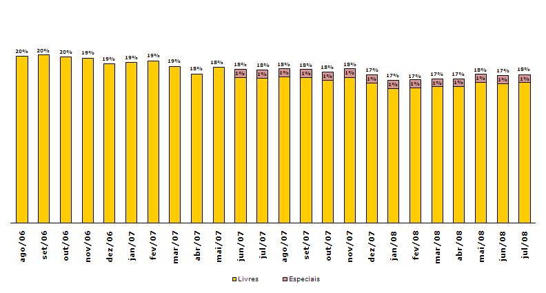 Evolução dos Consumidores Livres (CL) Consumo de CL (MW