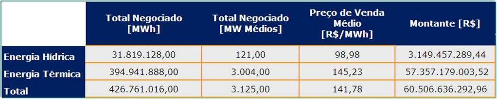 Resultados do 7º Leilão de Energia