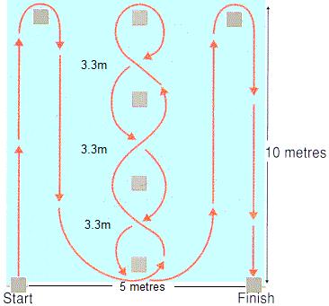 3. Teste de agilidade de Illinois (Roozem, 2004) Procedimento: Este teste requer que o avaliado a correr pela rota linha vermelha no diagrama abaixo o mais rápido possível.