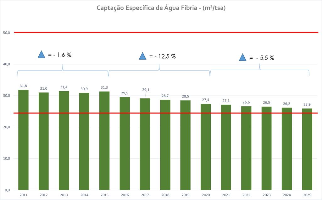 Captação Especifica de