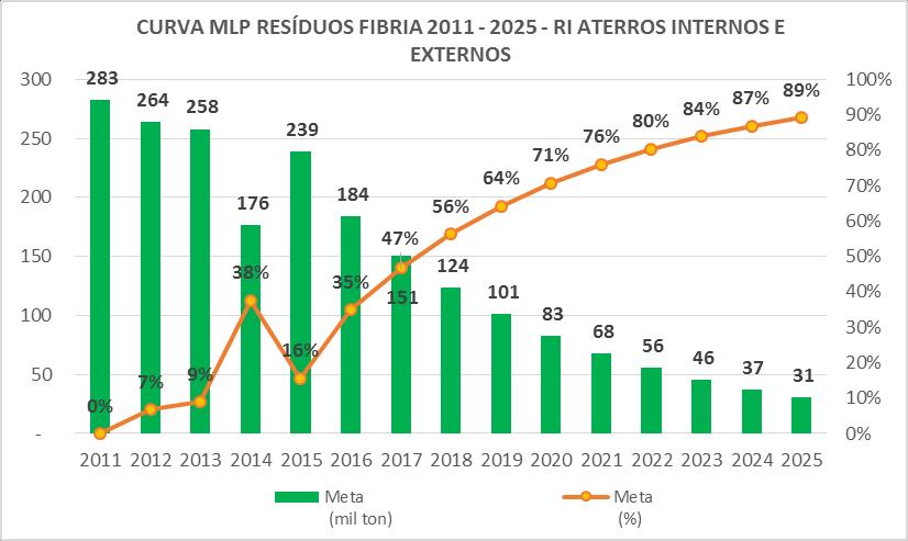 Meta de Longo Prazo de ResÍduos 18 MLP Resíduos : Meta: Reduzir em 91% a quantidade de