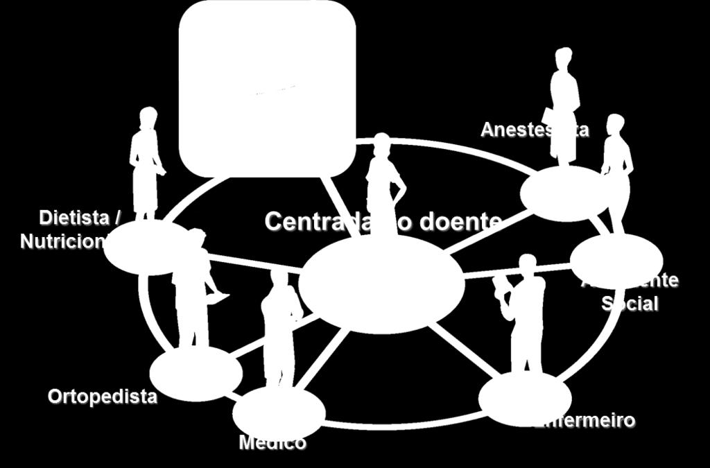 capacidade de comunicação Standardização de procedimentos Decisão