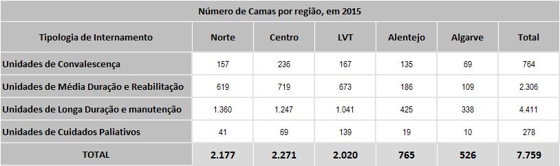 O número de lugares de internamento em atividade por região e tipologia, em 2015, encontra-se na tabela seguinte. Tabela 9: Número de camas em atividade por região de saúde Fonte: ACSS.