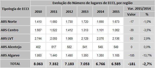 capacidade de resposta nesta vertente domiciliaria da RNCCI, à exceção da região Alentejo que manteve a sua capacidade de resposta inalterada face a 2014, conforme tabela seguinte.