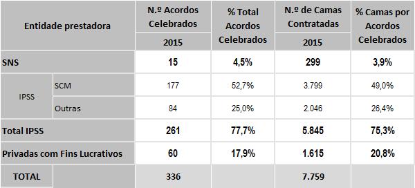 sucedia antes. Os lugares domiciliários da RNCCI, com o ajustamento efetuado pelas regiões, são inferiores aos lugares de internamento, representando 46% dos lugares. Tabela 12.