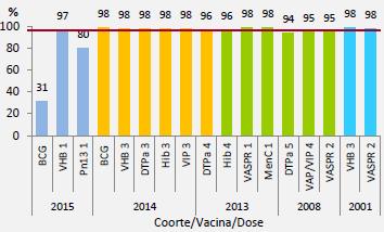 Assim, a 31 de dezembro de 2015 o PNV foi alvo das seguintes avaliações: PNV esquema recomendado: percentagem de utentes das coortes de 2001, 2008, 2013, 2014 e 2015, vacinada de acordo com o esquema