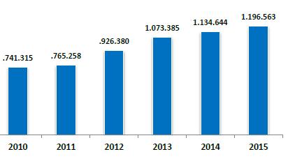 Figura 21. Evolução do número de acionamentos de meios de emergência Fonte: INEM. Relatório de Atividades e Contas de 2015.