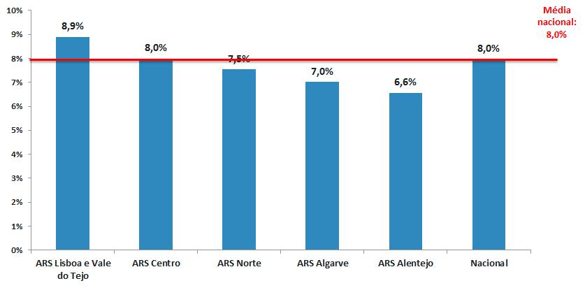Figura 33. Percentagem de episódios de urgência que geram internamento - 2015 Fonte: ACSS Figura 34.