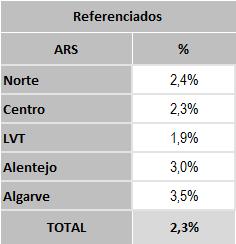 A região que mais referenciou, em relação à sua população com idade> 65 anos, é o Algarve, com 3,5%, seguido do Alentejo, com 3%, e do Norte e Centro, com 2,4%.