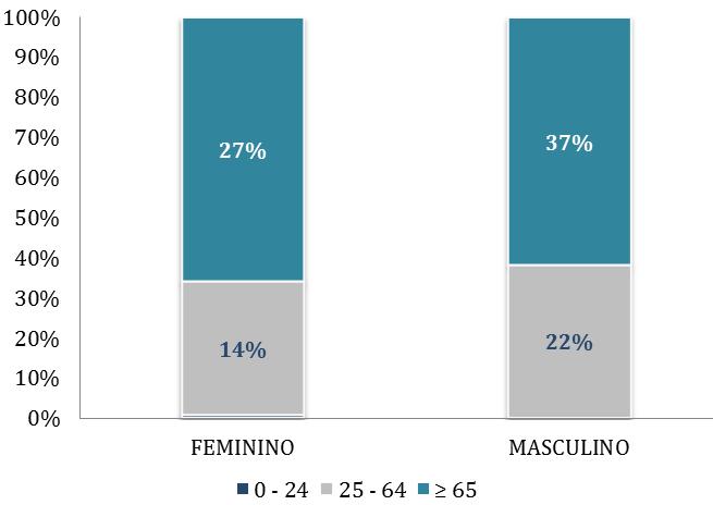 Figura 42. Doentes por género e faixa etária ano de 2015 Fonte: Plataforma de Gestão Integrada da Doença Figura 43.