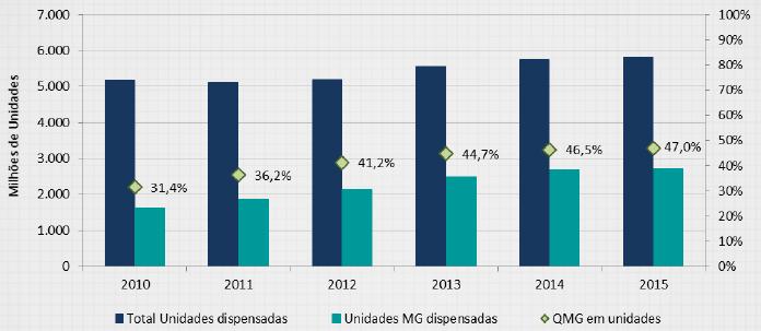 Importa ainda fazer uma referência à evolução registada ao nível do mercado de genéricos, onde a percentagem de unidades de medicamentos genéricos no total de medicamentos comparticipados pelo SNS