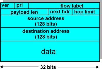 IPv6 Header (Cont) Priority: permitir definir prioridades diferenciadas para vários fluxos de informação Flow Label: identifica datagramas do mesmo fluxo. (conceito de fluxo não é bem definido).