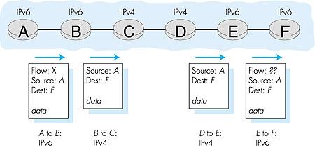Transição do IPv4 para IPv6 Nem todos os roteadores poderão ser atualizados simultaneamente não haverá um dia da vacinação universal A rede deverá operar com os dois tipos de datagramas