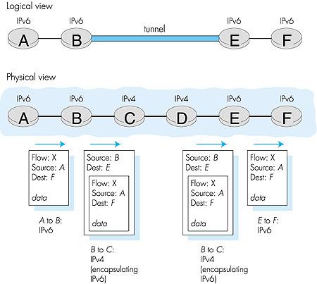 Tunneling IPv6 dentro do IPv4 onde necessário