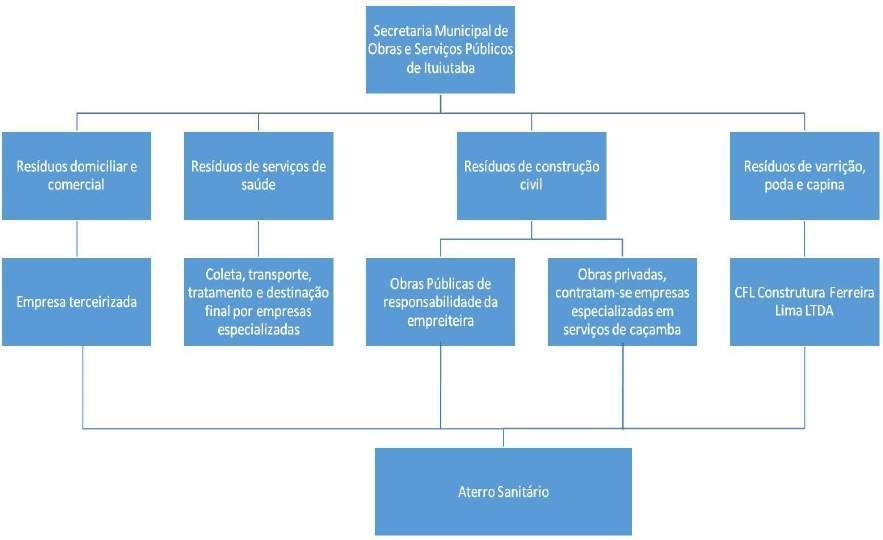 8. DIAGNÓSTICO TÉCNICO-PARTICIPATIVO DE RESÍDUOS SÓLIDOS URBANOS: MUNICÍPIO ITUIUTABA 8.1.