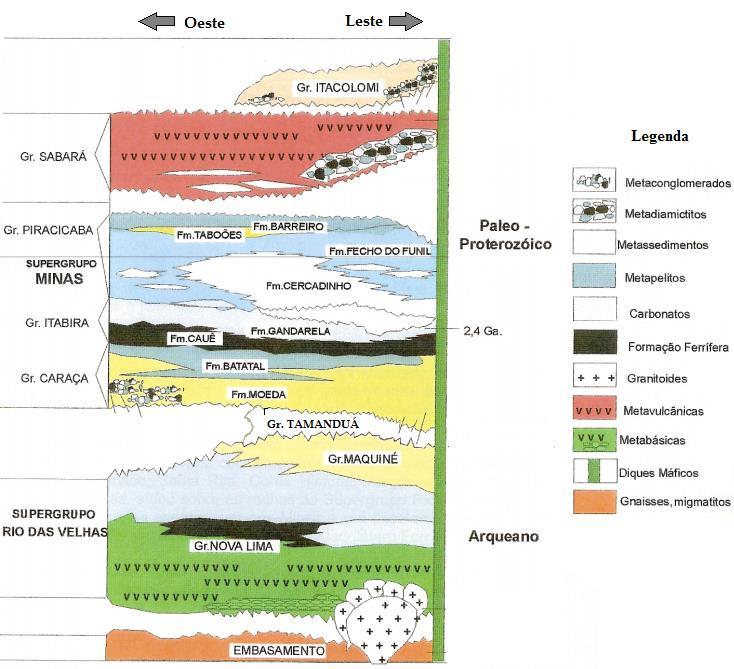 45 após a orogênese Transamazônica, onde seus sedimentos foram depositados em bacias estreitas tipo gráben (ALKMIM; MARSHAK, 1998). Figura 8 - Coluna Estratigráfica do QF.