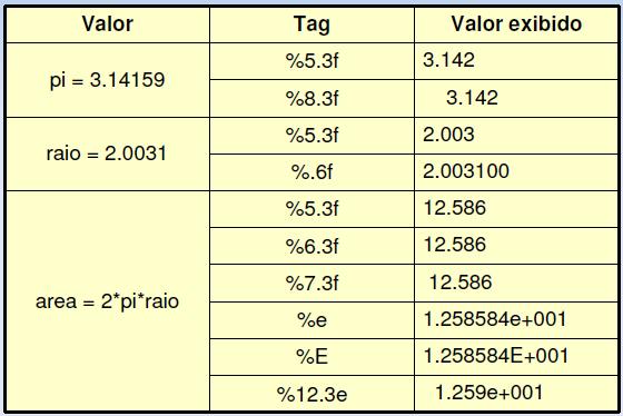 Linguagem C - Variáveis,